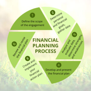 Kce Financial Planning Process